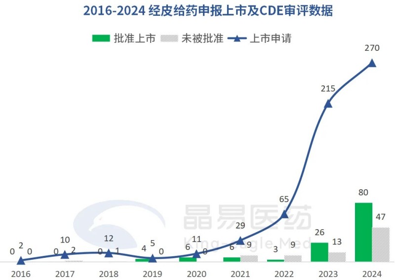 2024年CDE申報數據盤點：經皮給藥行業(yè)熱點與未來趨勢解析