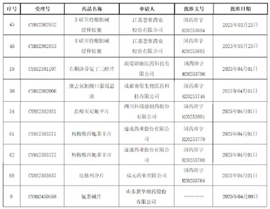 爆發(fā)！9個(gè)品規(guī)獲批上市，2個(gè)全國(guó)首家